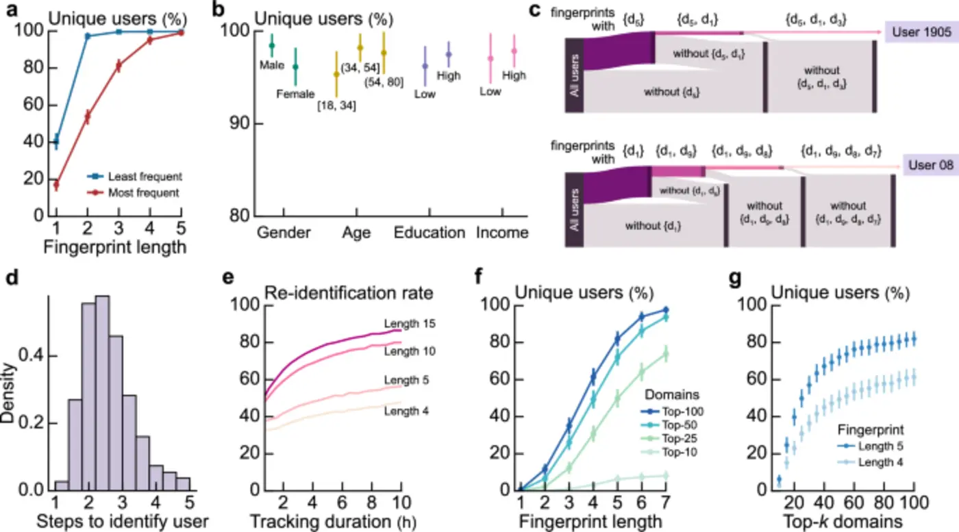 browsing behavior exposes identities on the web