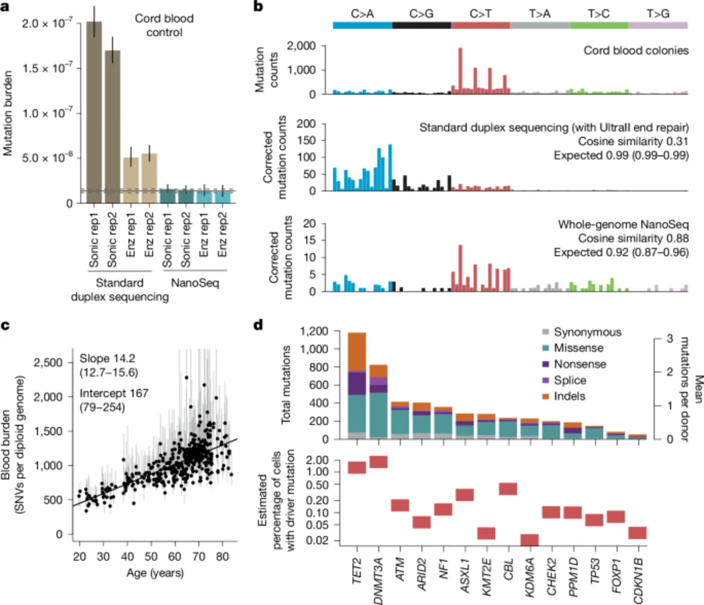 somatic mutation and selection at population scale