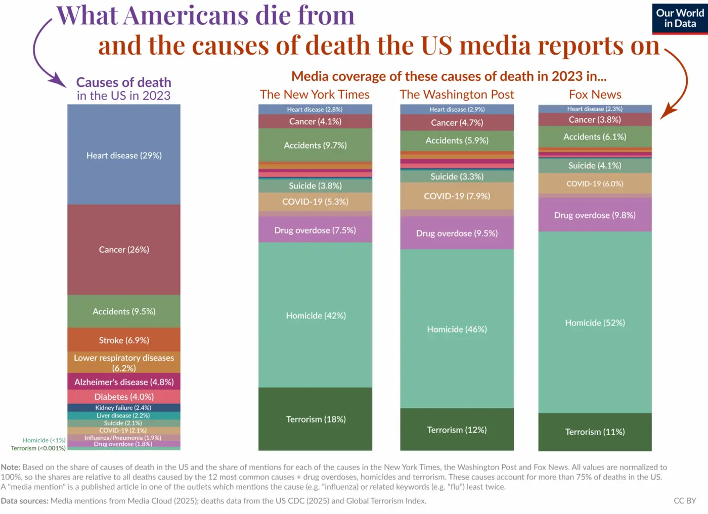 mortality in the news vs what we usually die from