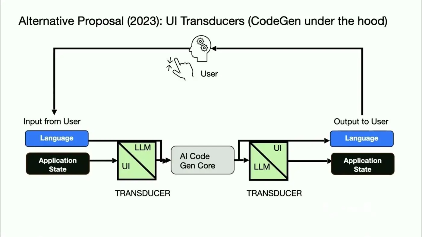 hci systems in the age of ai code generation video