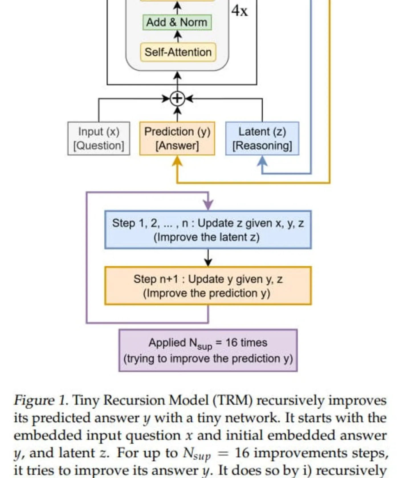 tiny recursive model trm vs hierarchical reasoning model hrm