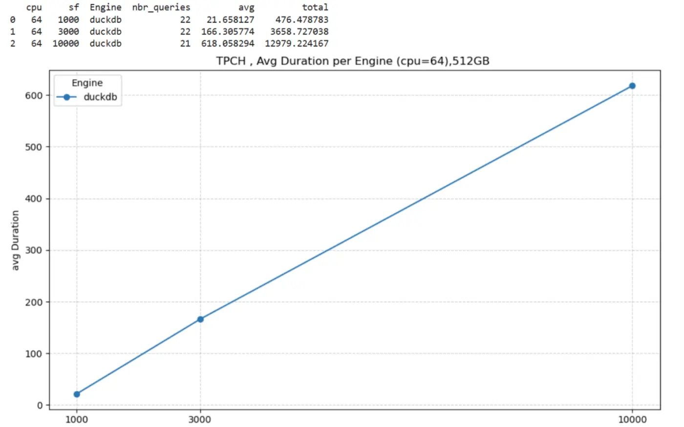running duckdb at 10 tb scale