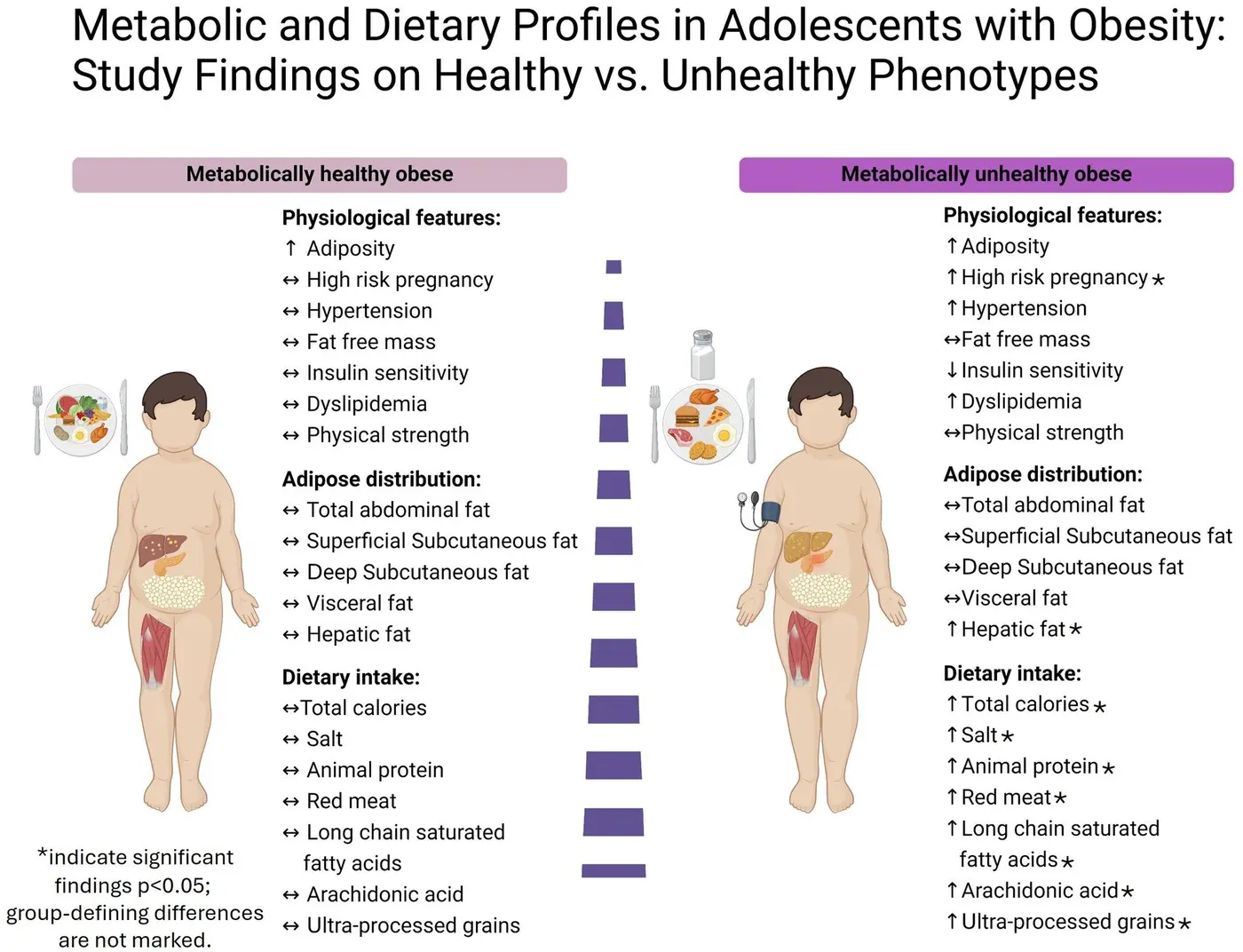 liver fat not weight predicts health risks in obese children