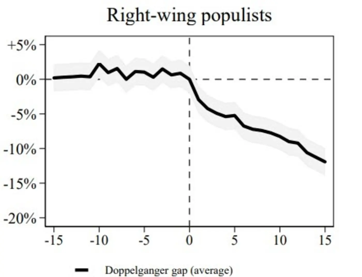 populism and economic prosperity