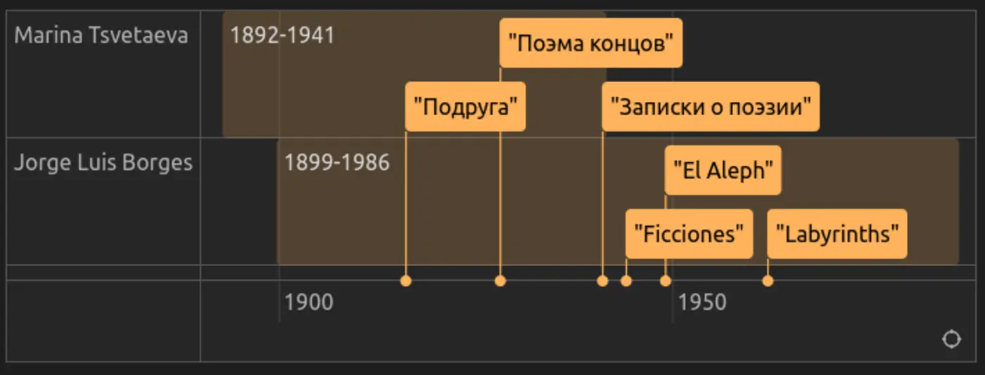 show hn interactive timelines from markdown chronos timeline