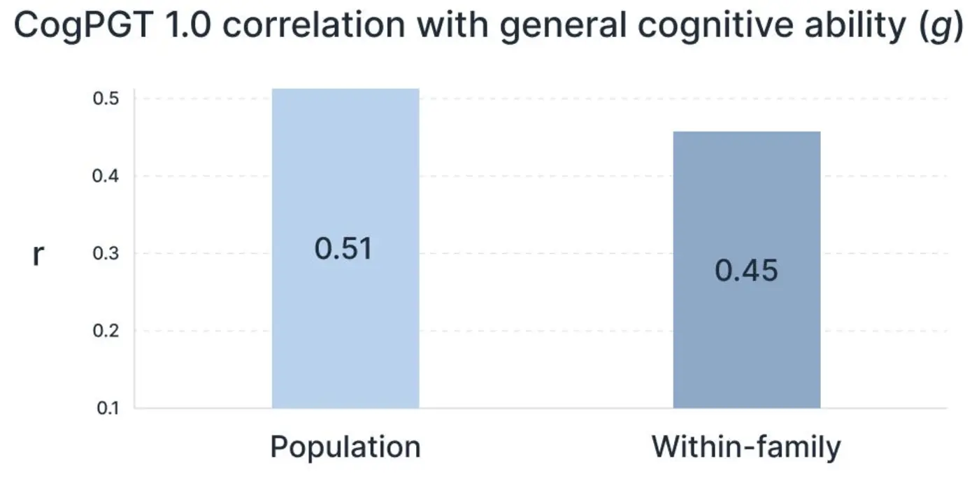 announcing the most powerful genetic predictor of cognitive ability