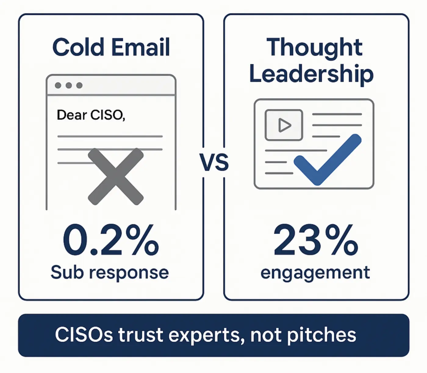 why 99 of cold emails to cisos fail