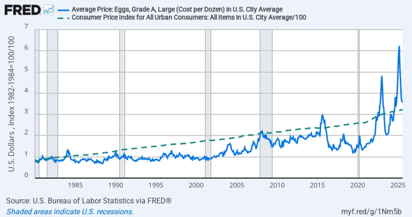 egg prices vs consumer price index since 1980