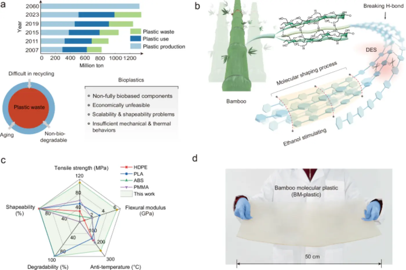 highstrength multimode processable bamboo molecular bioplastic