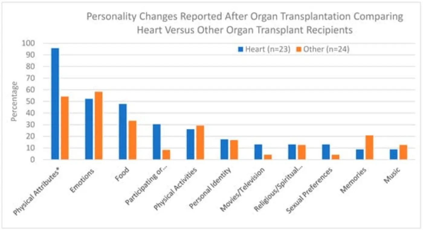 personality changes associated with organ transplants 2024