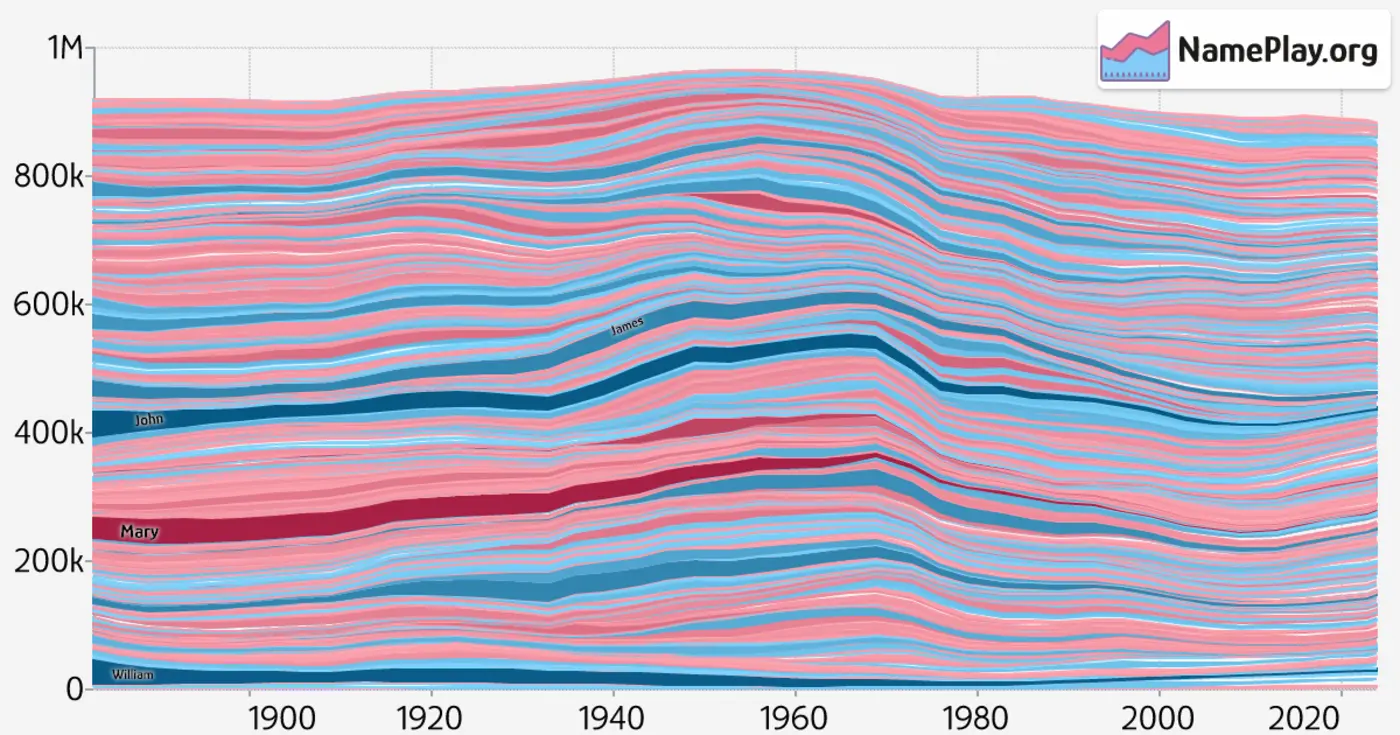 visualizing the most common unisex names in the us