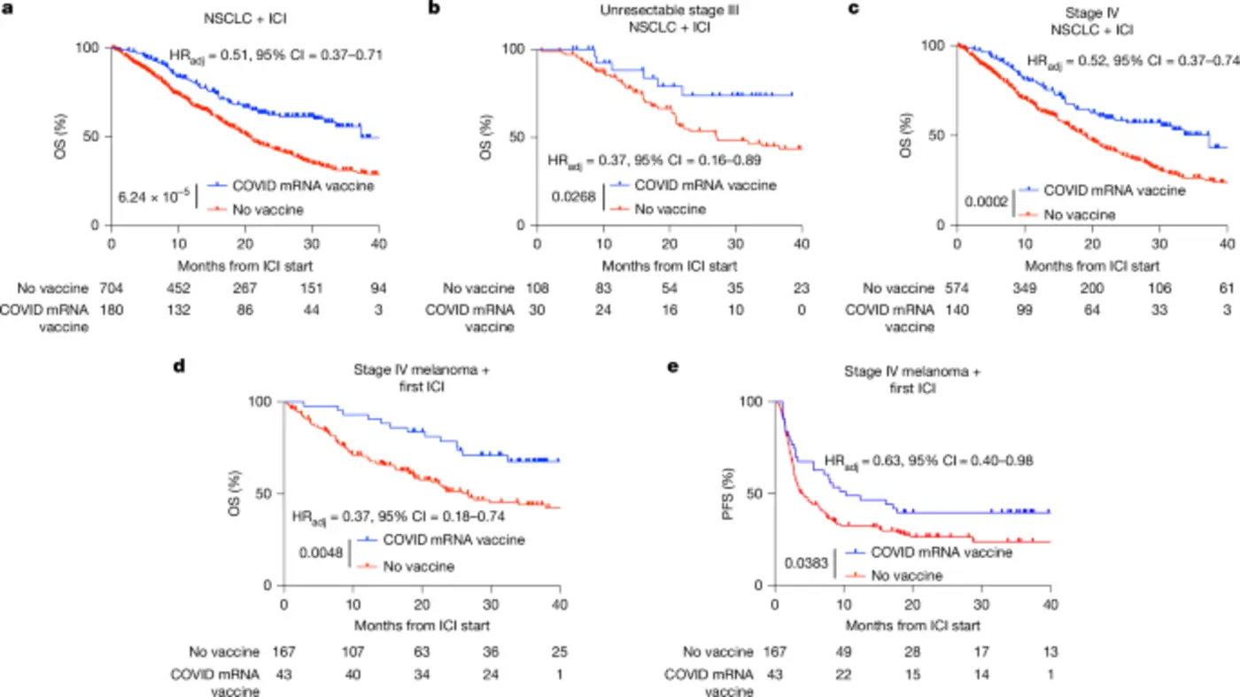 sarscov2 mrna vaccines sensitize tumours to immune checkpoint blockade