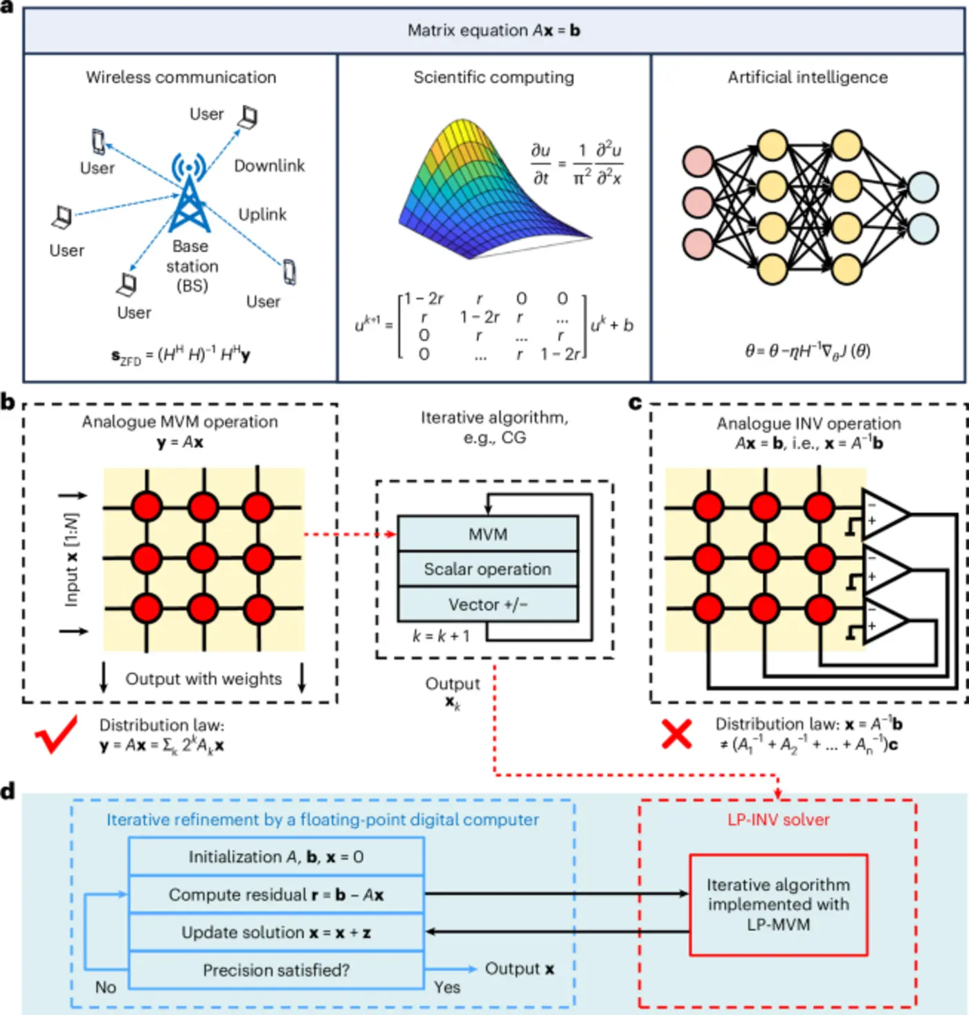 precise and scalable analogue matrix equation solving using resistive ram chips