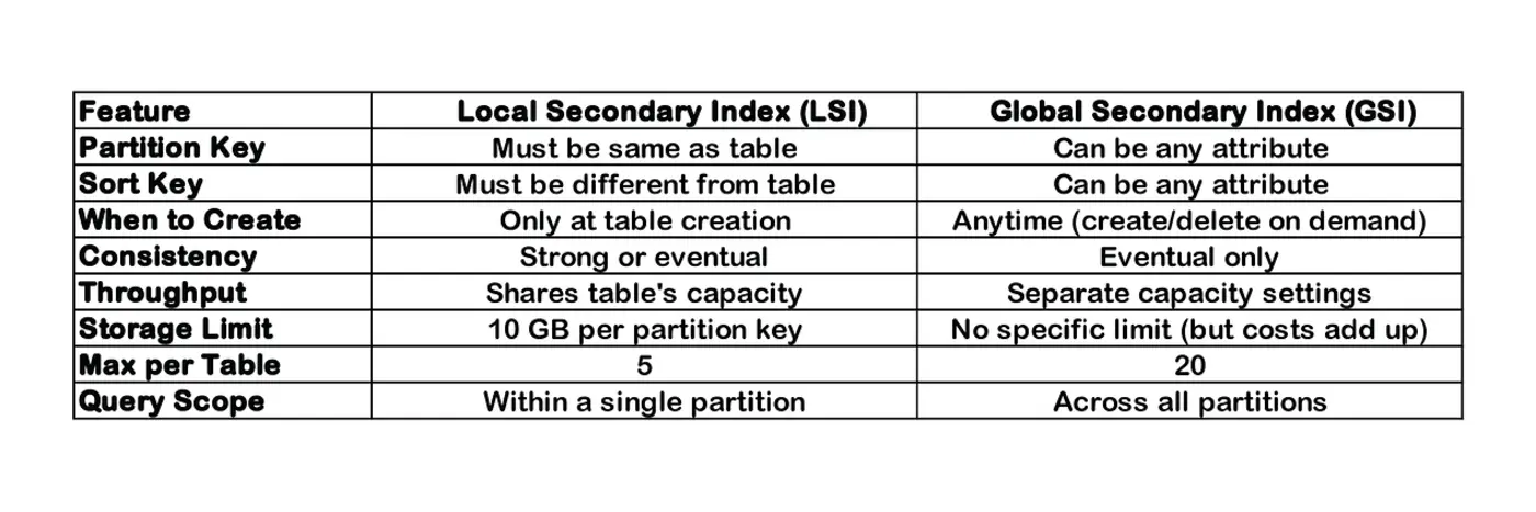 using dynamodb secondary indexes