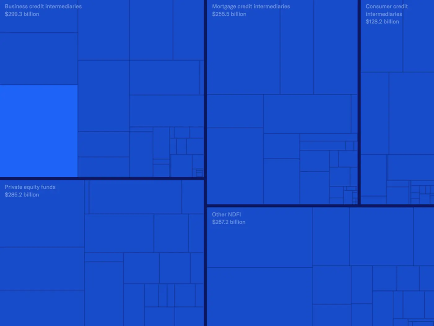 us banksx27 private credit loan exposure nears 300b