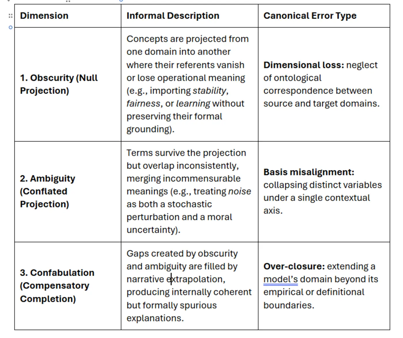 three sins of contextual mismatch obscurity ambiguity and confabulation