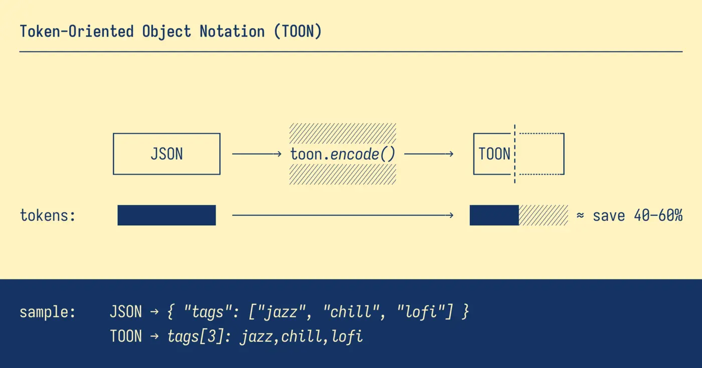 tokenoriented object notation json for llms at half the token cost