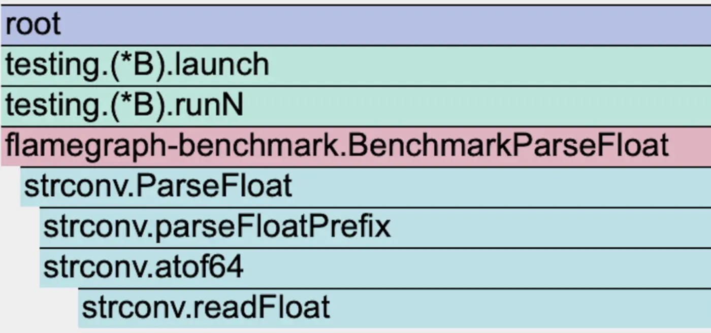 flame graphs in go