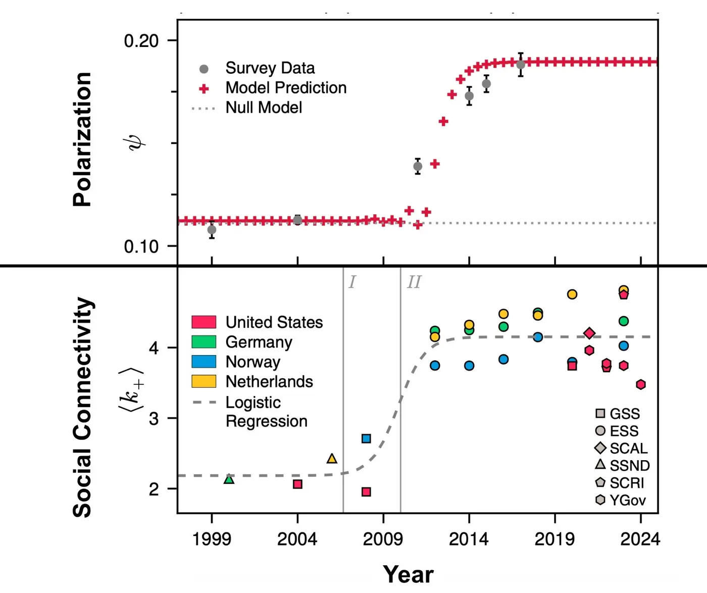 study finds growing social circles may fuel polarization