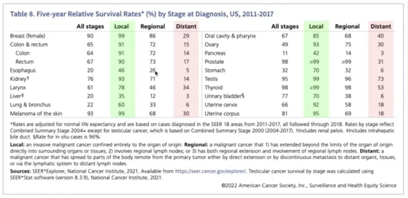 cancer survival rates are misleading