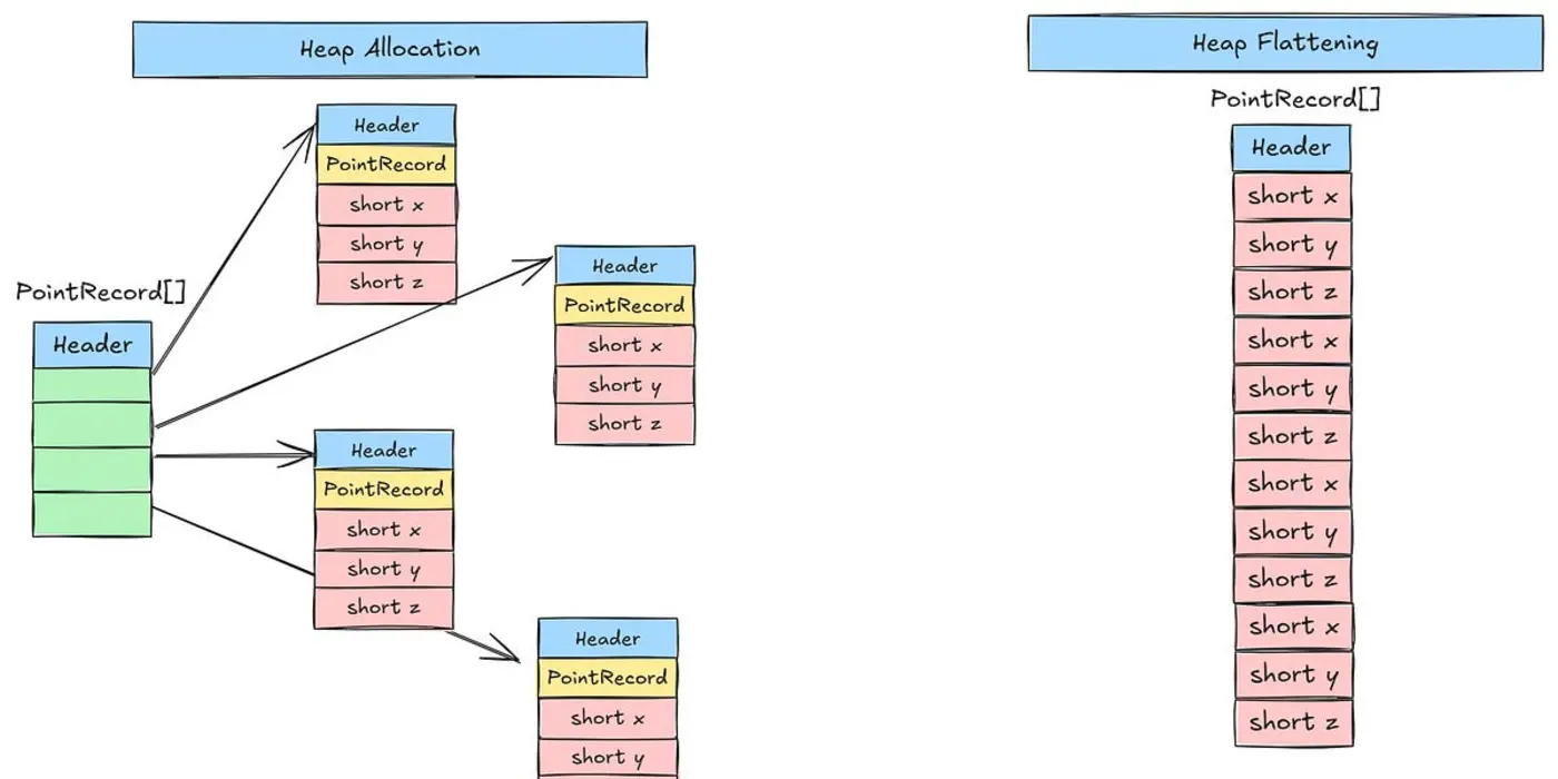 first look at java valhalla flattening and memory alignment of value objects