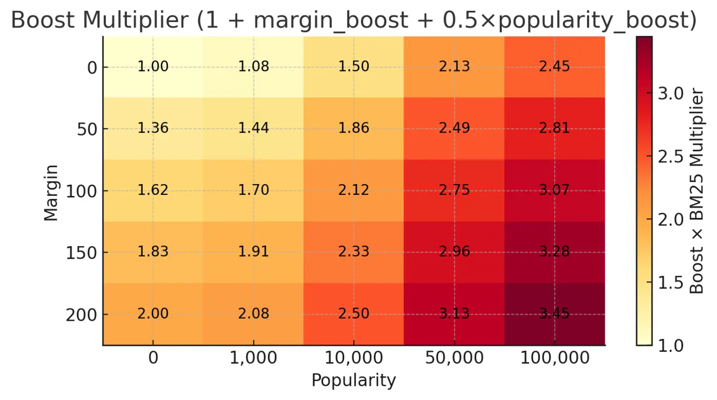 ranking by profit and popularity in elasticsearch