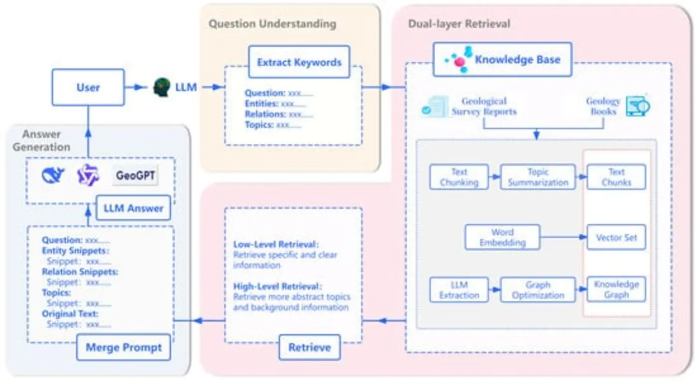 fusing geoscience llms and lightweight rag for geological question answering