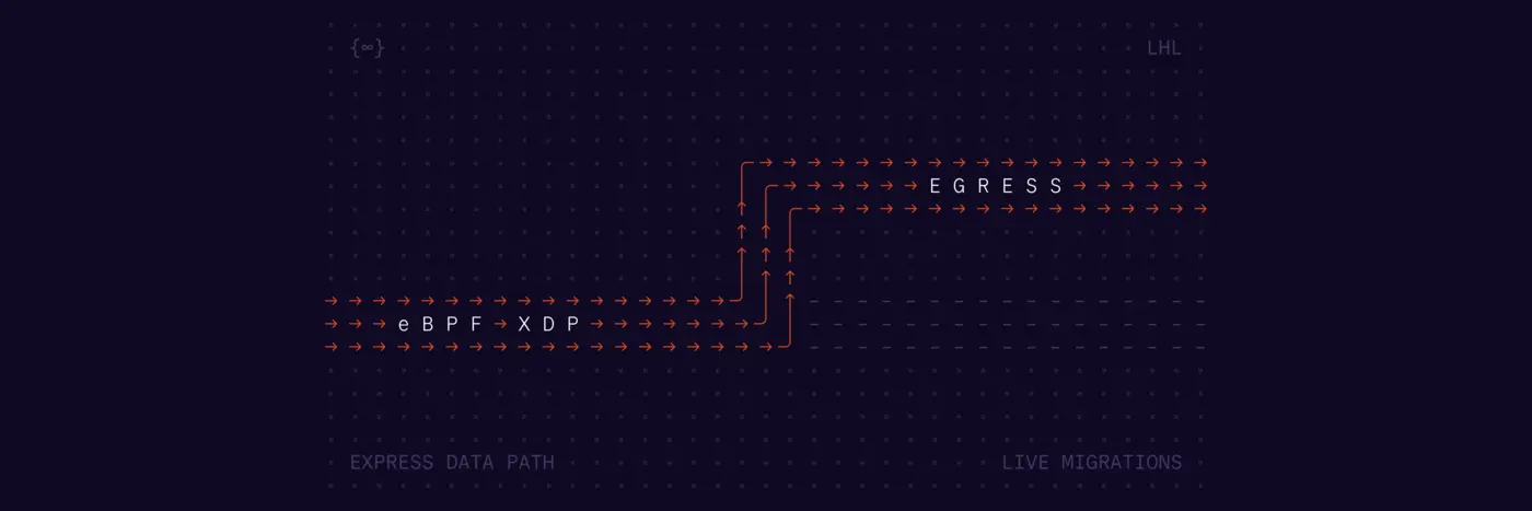 an ebpf loophole using xdp for egress traffic