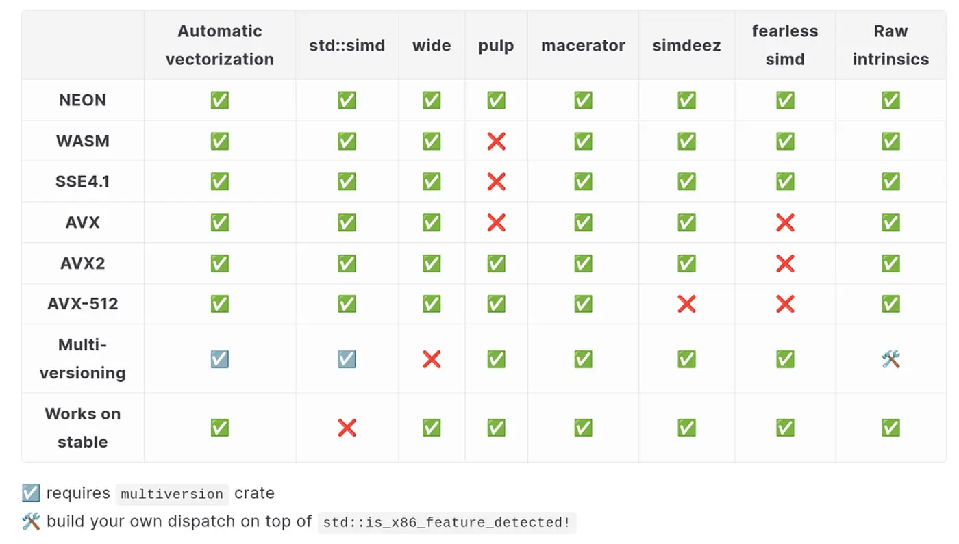 the state of simd in rust in 2025