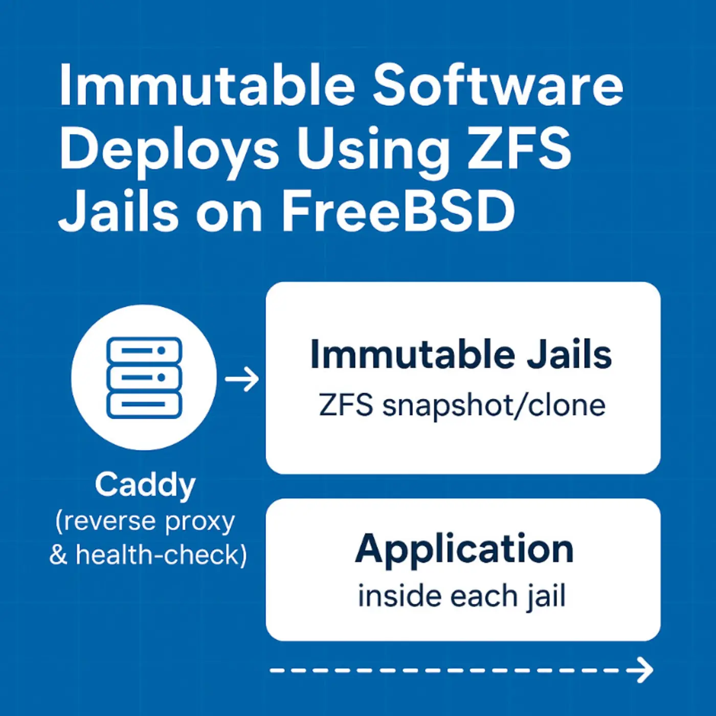 immutable software deploys using zfs jails on freebsd