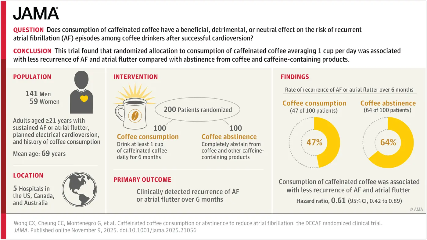 caffeinated coffee consumption or abstinence to reduce atrial fibrillation