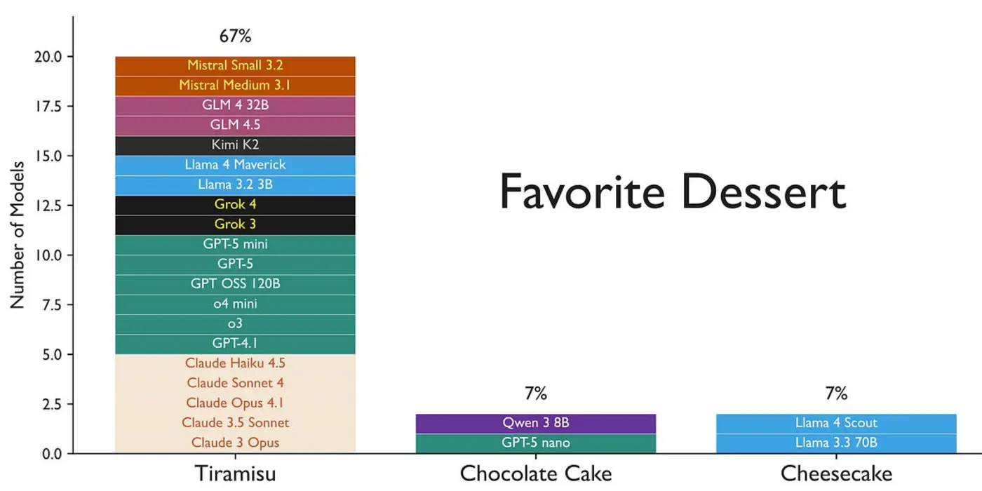 persona collapse llms all like the same things