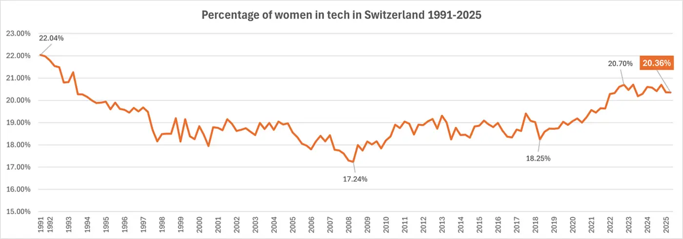 swiss tech gender share remains below 1990s peak