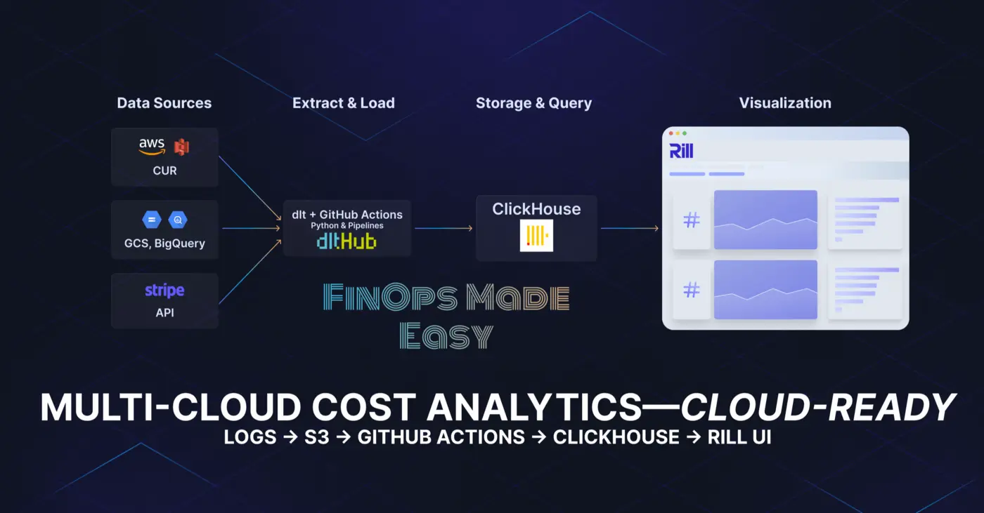 show hn opensource finops awsgcp cost analytics with clickhouse and rill