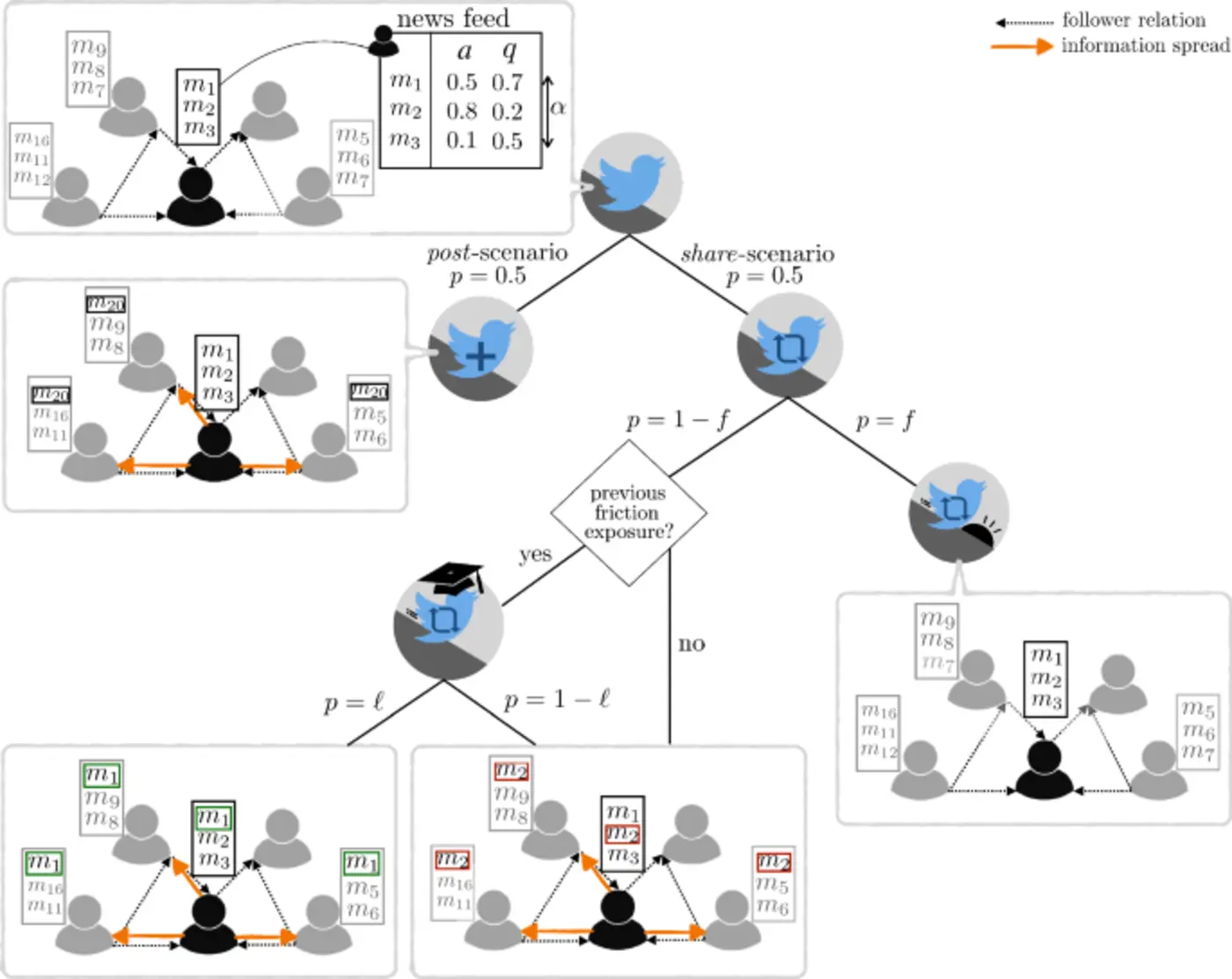 a perspective on friction interventions to curb the spread of misinformation