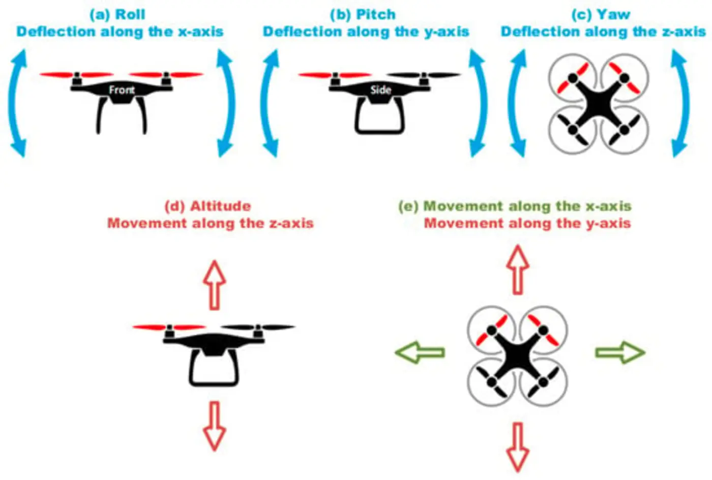 influence of control strategy on unmanned aerial vehicles energy consumption