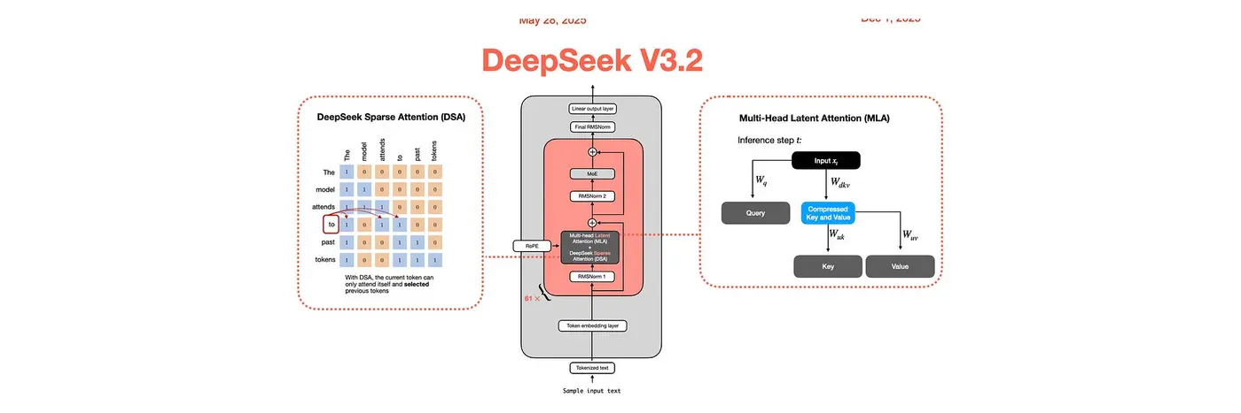 a technical tour of the deepseek models from v3 to v32