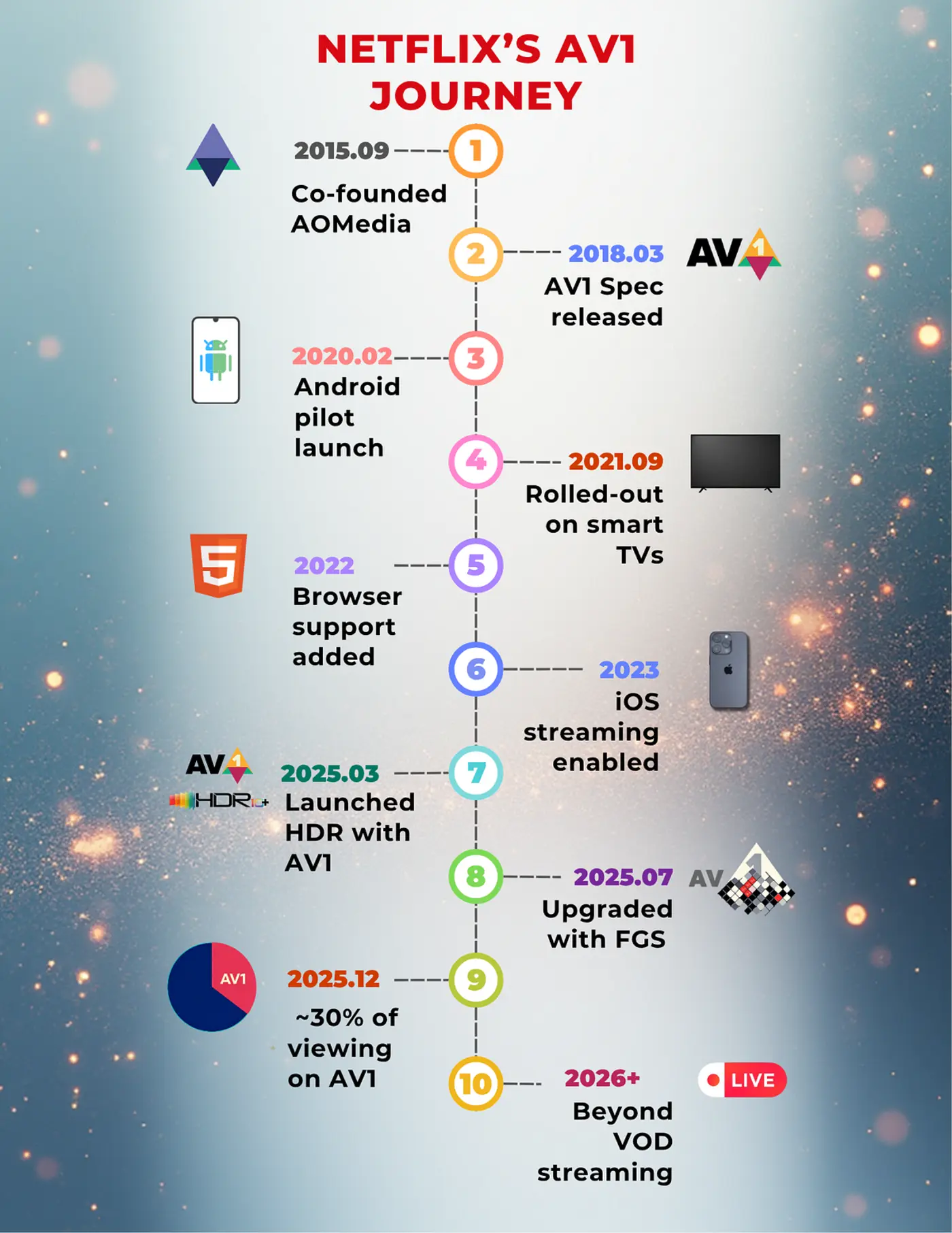 av1 now powering 30 of netflix streaming