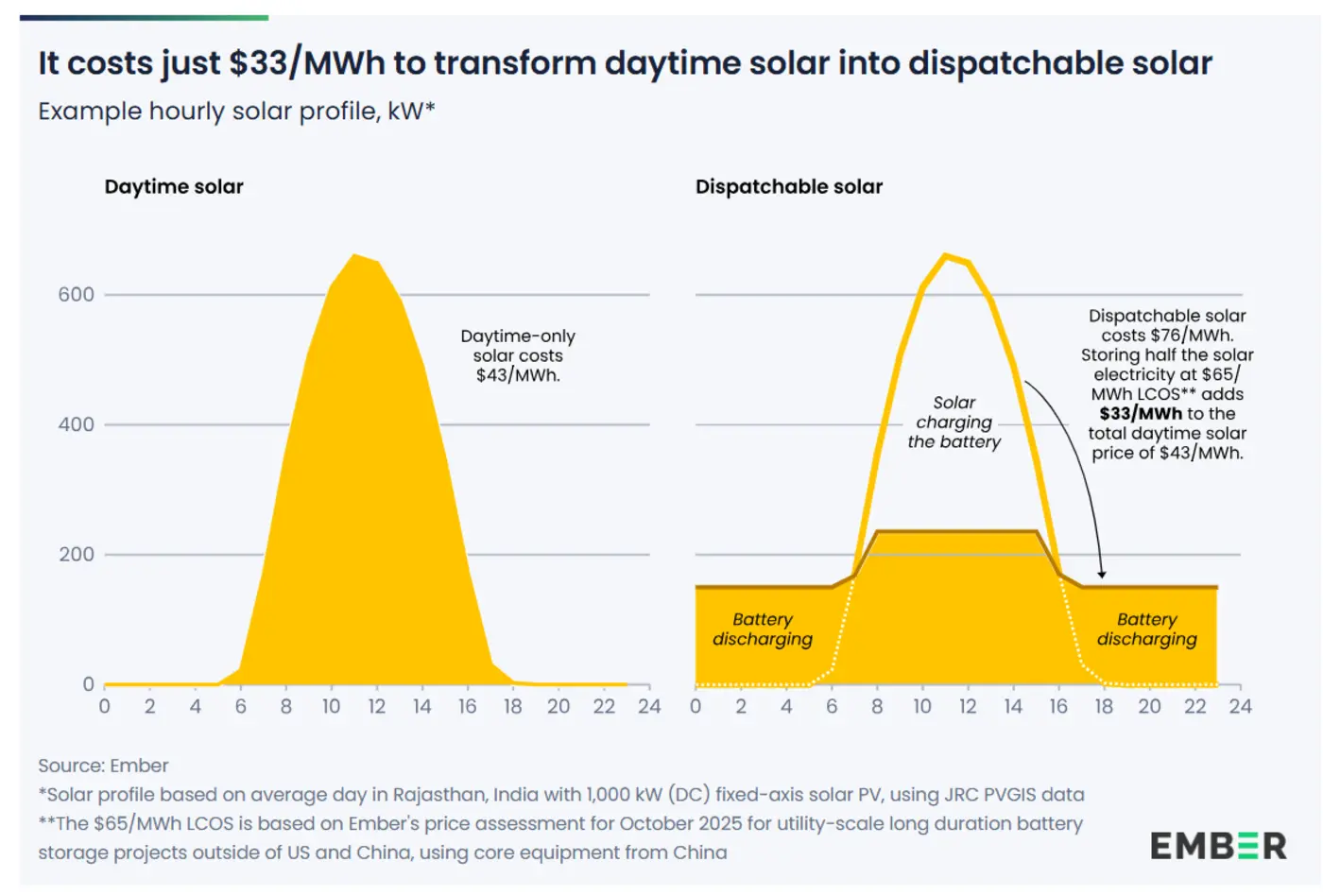 analysis finds anytime electricity from solar available as battery costs plummet