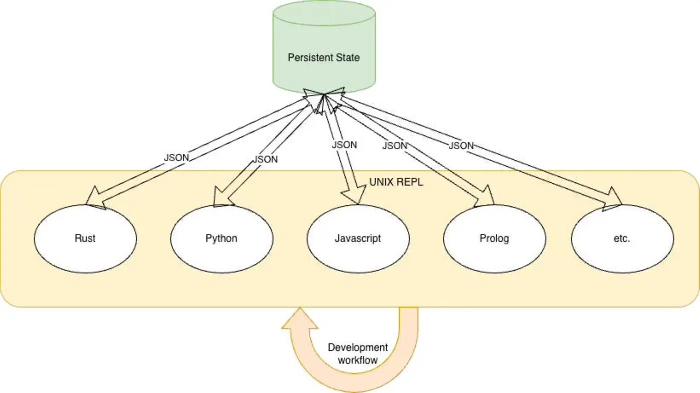 we lost something 1970s repls were better than modern development environments