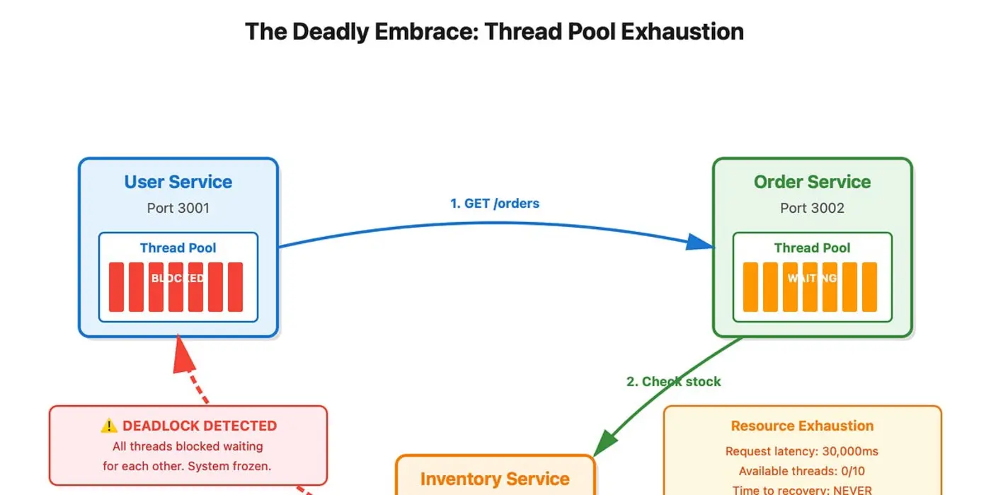 circular dependencies kill your microservices