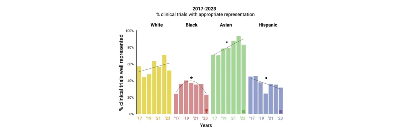 fda drug trials exclude a widening slice of americans