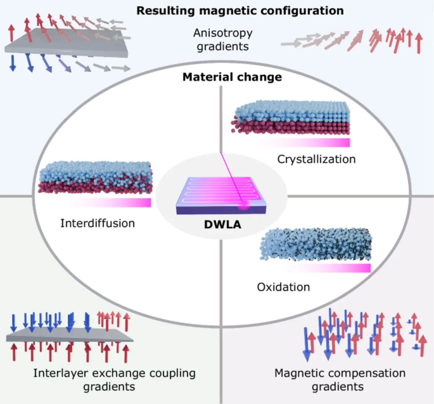 twodimensional magnetic gradients created with directwrite laser annealing