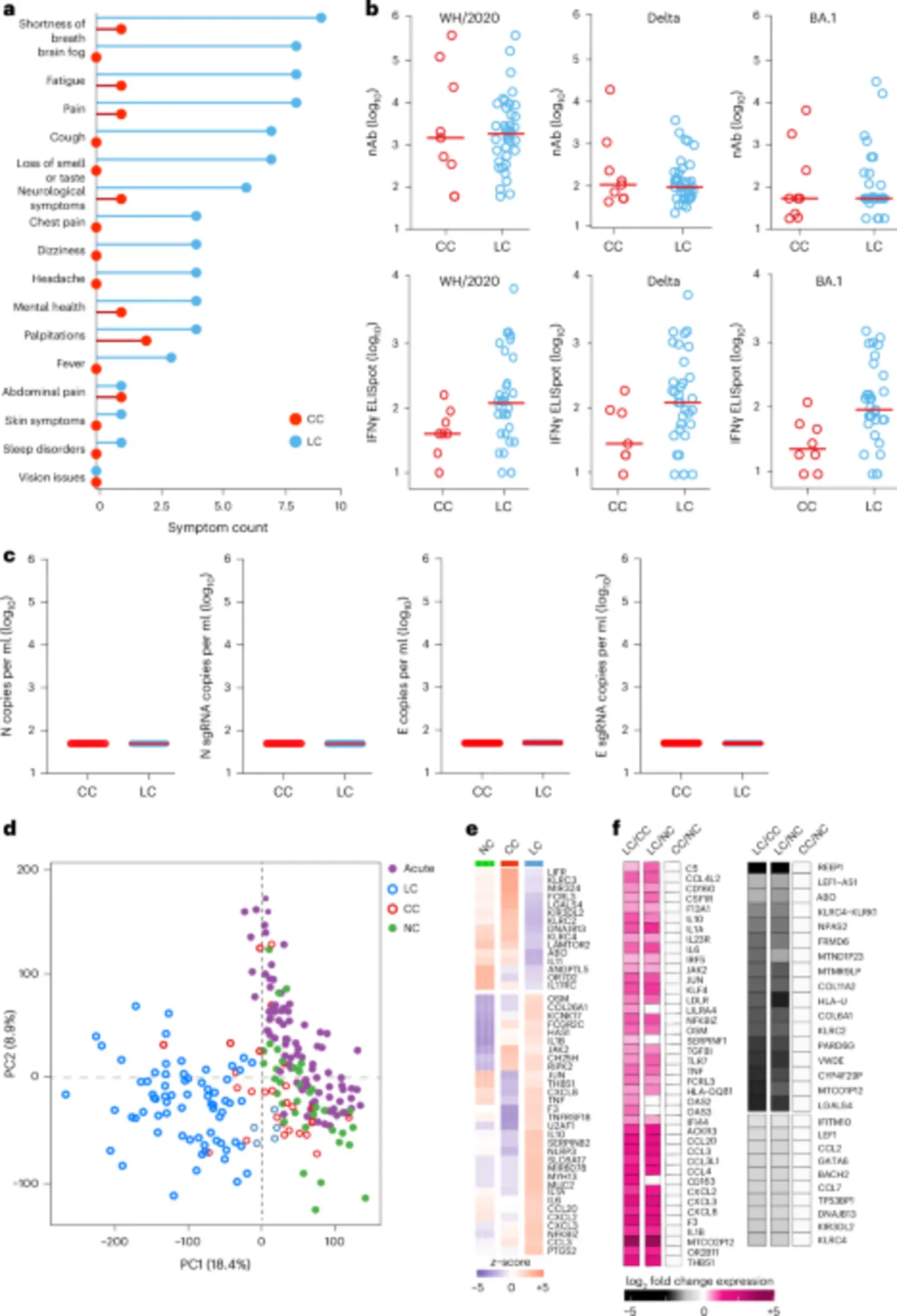 long covid involves activation of proinflammatory and immune exhaustion pathways