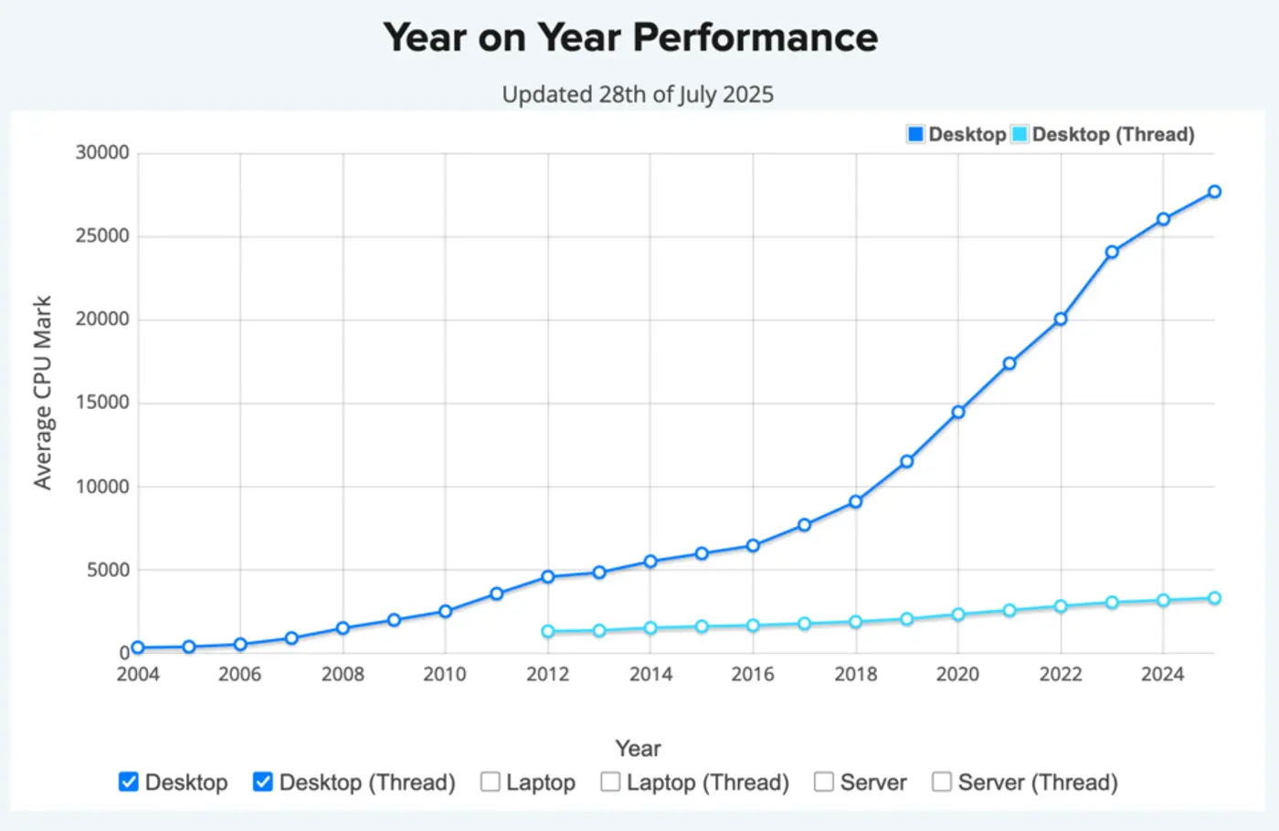 hardware has changed