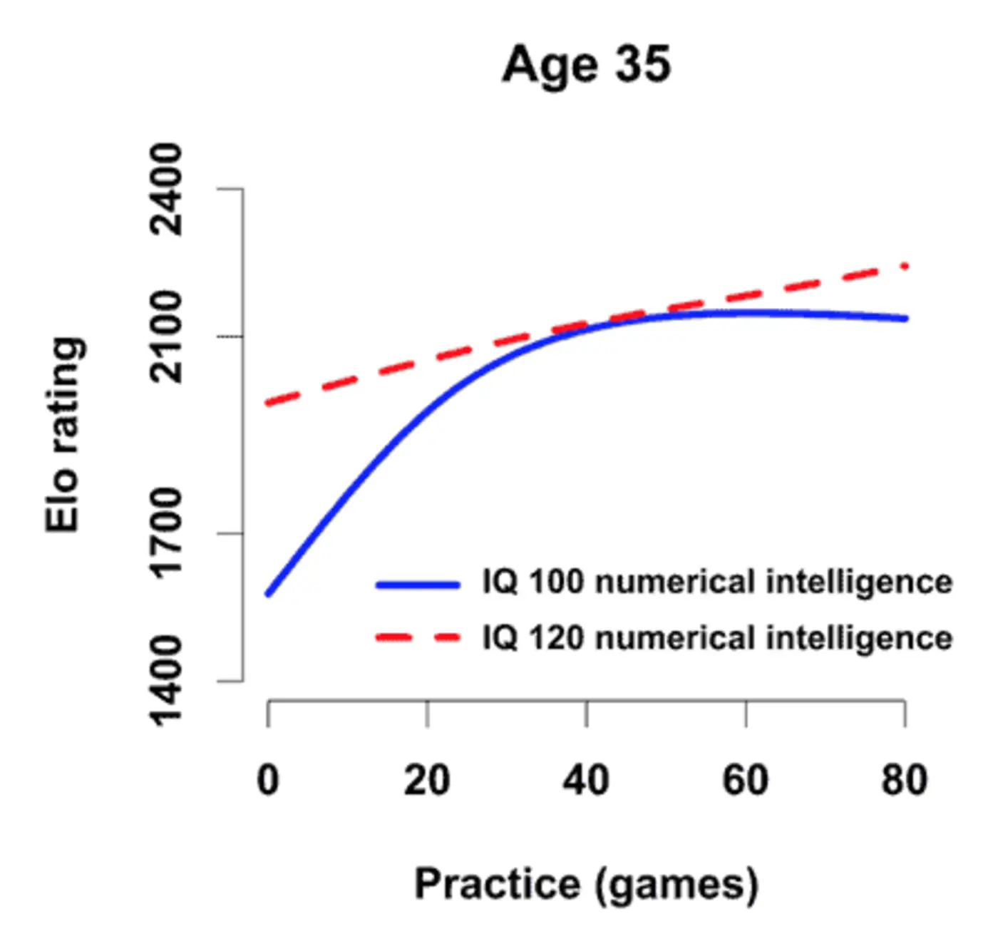 intelligence and practice in chess development