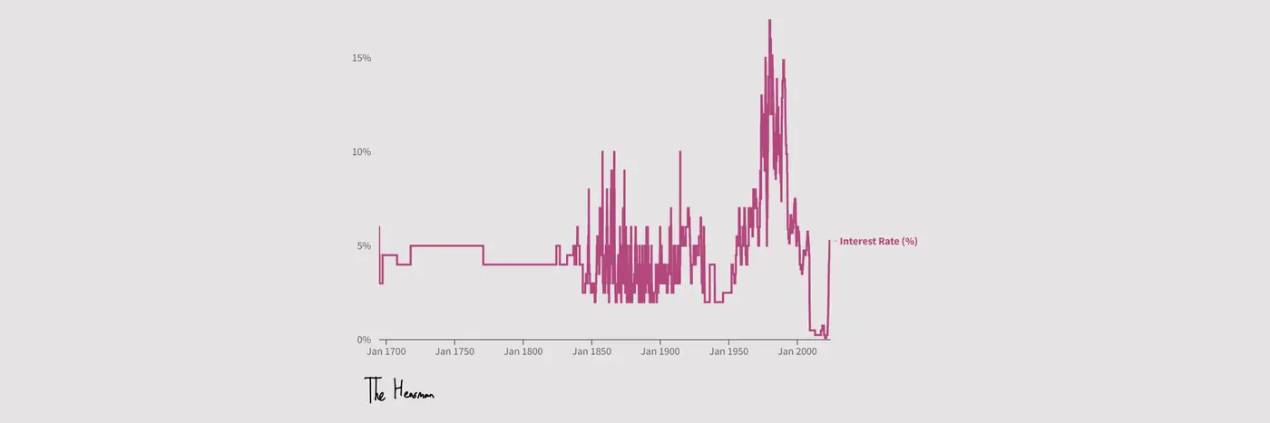 a data history of uk interest rates lowered to 375 today