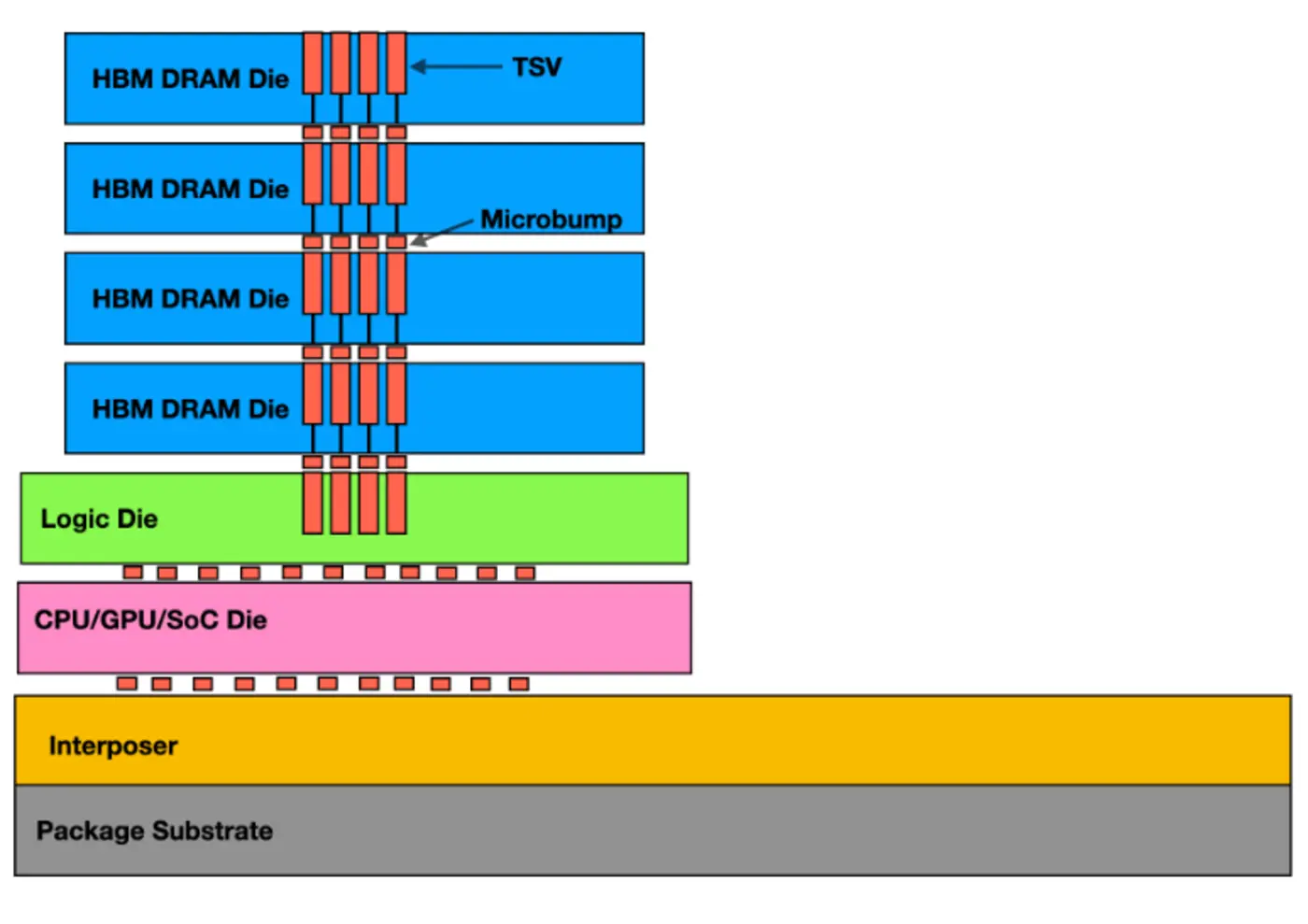 jedec developing reduced pin count hbm4 standard to enable higher capacity