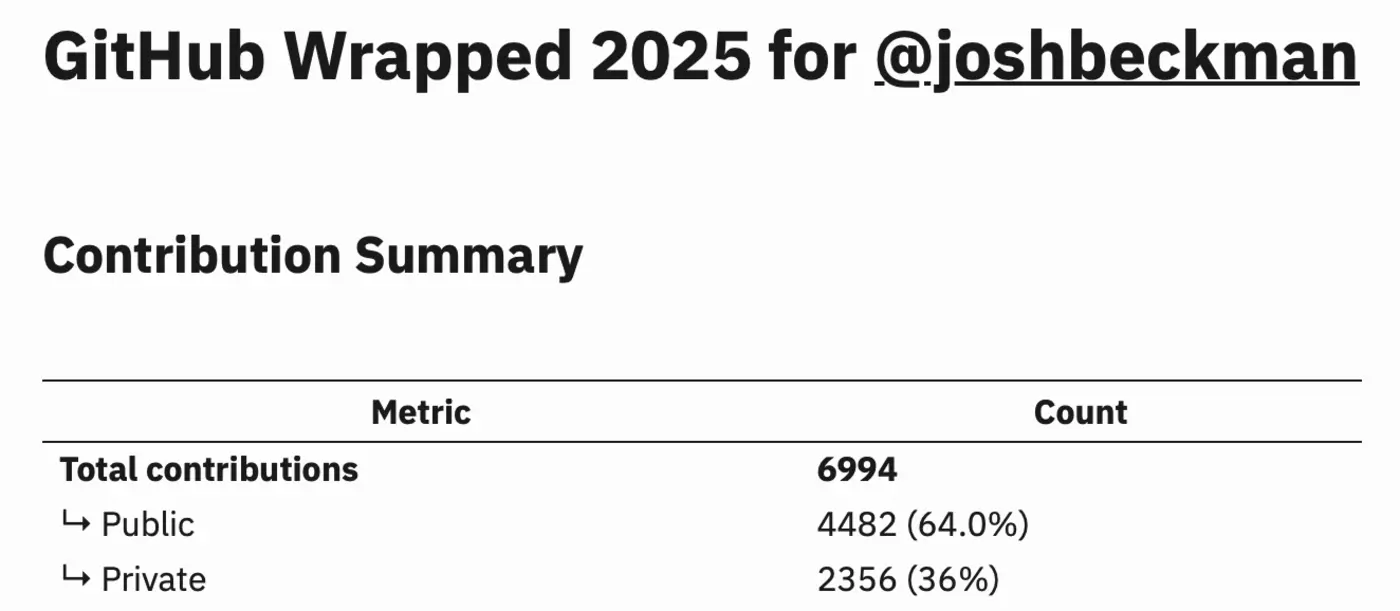 ghwrapped is your github wrapped year in review on demand
