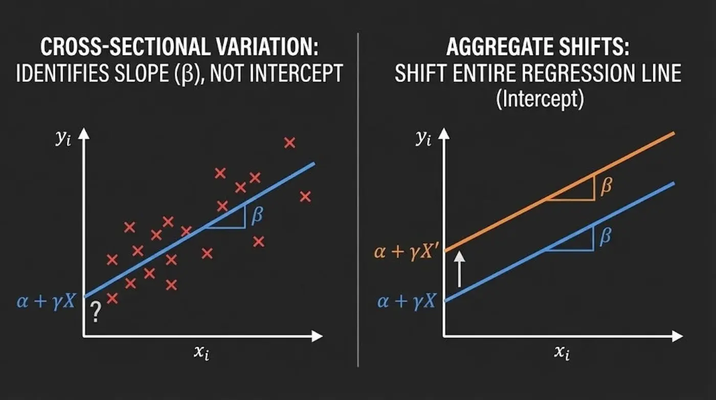 the invisible hand screws up your regression